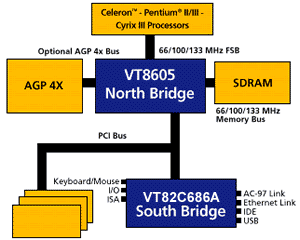 blokové schema čipsetu VIA PM133